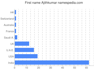 Vornamen Ajithkumar