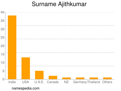 Familiennamen Ajithkumar