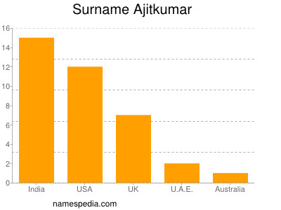 Familiennamen Ajitkumar