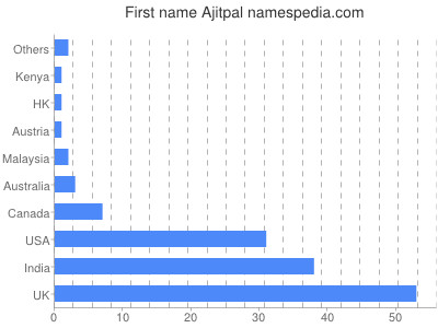 Given name Ajitpal