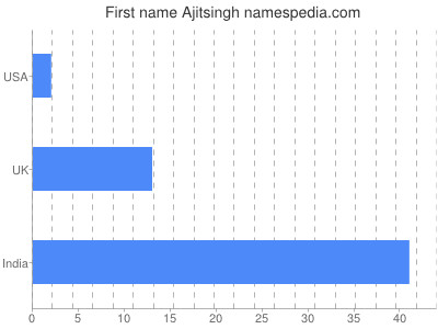 Given name Ajitsingh