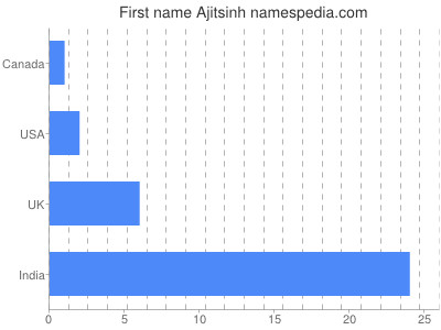 Vornamen Ajitsinh