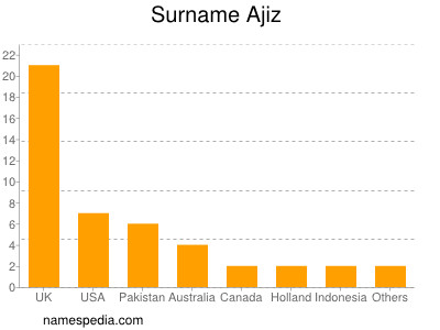 nom Ajiz