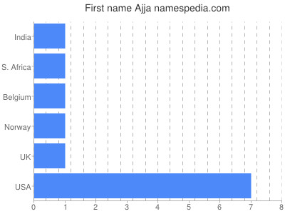 Given name Ajja
