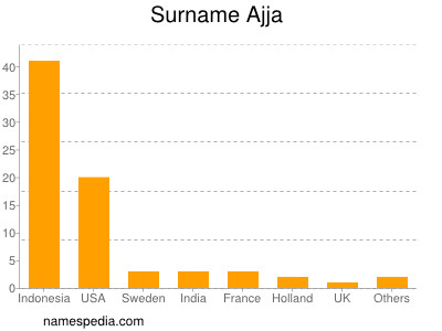 Familiennamen Ajja