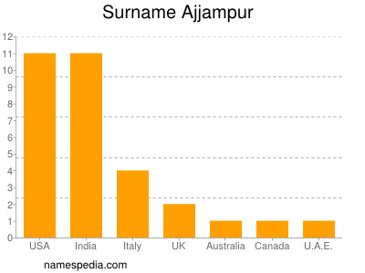 nom Ajjampur