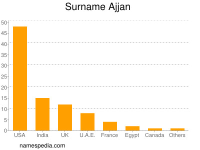 Surname Ajjan