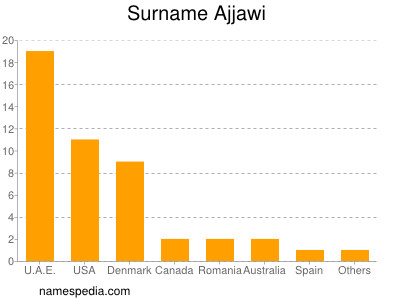 Familiennamen Ajjawi