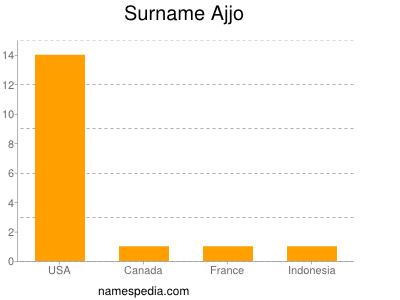 Familiennamen Ajjo