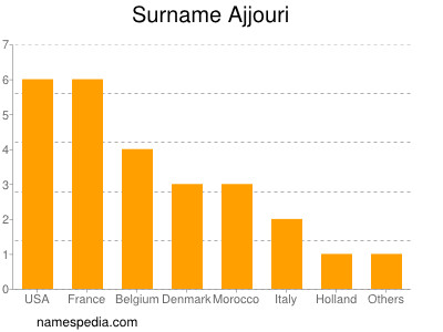 Familiennamen Ajjouri