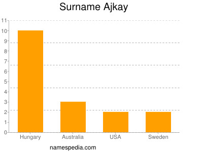 Familiennamen Ajkay