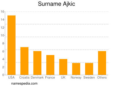 Familiennamen Ajkic