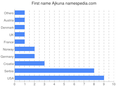 Vornamen Ajkuna