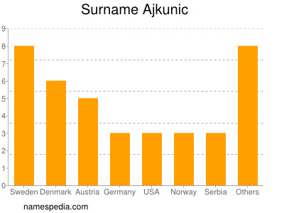 Familiennamen Ajkunic