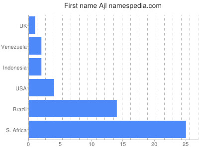 Given name Ajl