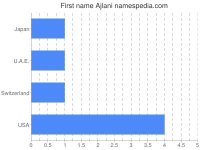 Given name Ajlani