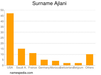 Familiennamen Ajlani