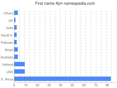 Given name Ajm