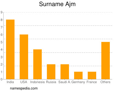 Surname Ajm