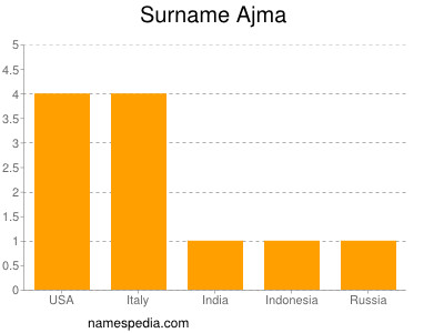 Familiennamen Ajma