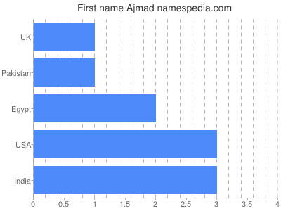 Vornamen Ajmad