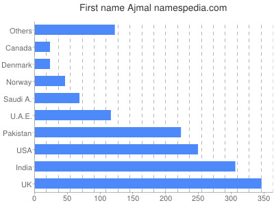 Vornamen Ajmal