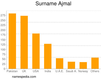 Familiennamen Ajmal