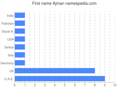 Given name Ajman