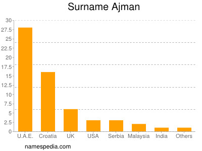 Familiennamen Ajman