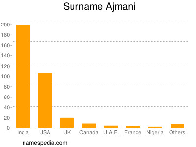 Familiennamen Ajmani