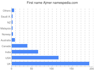 Vornamen Ajmer