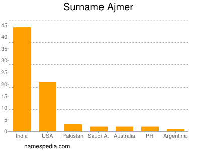 Familiennamen Ajmer