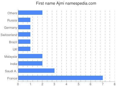 Given name Ajmi
