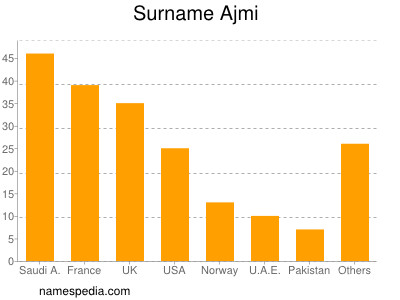 Familiennamen Ajmi