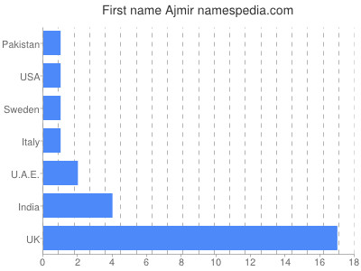 Vornamen Ajmir