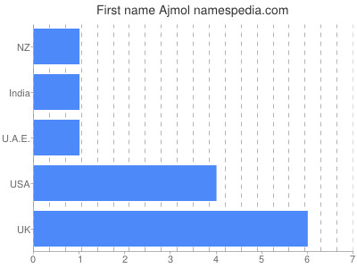 Given name Ajmol