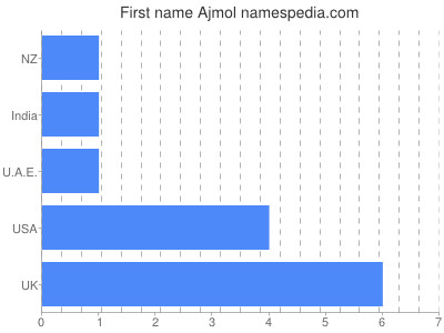 Vornamen Ajmol