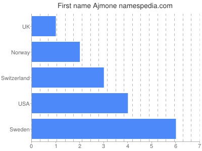 prenom Ajmone