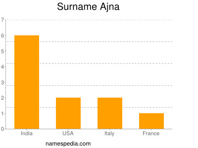 Familiennamen Ajna