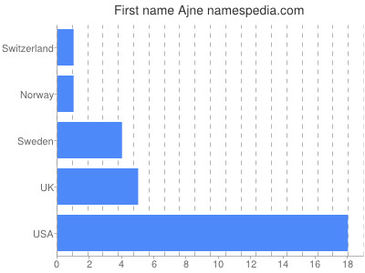 Given name Ajne