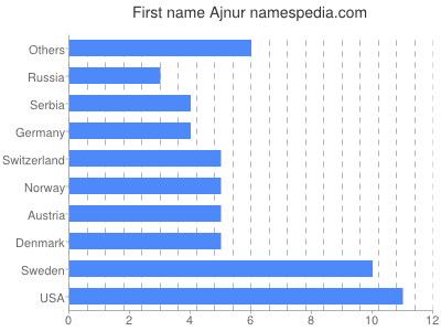 Vornamen Ajnur