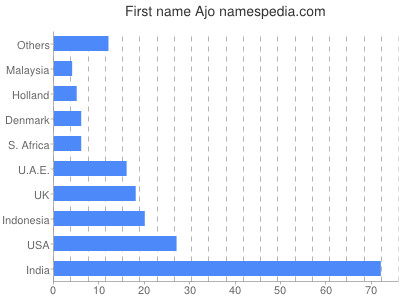 Given name Ajo