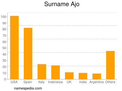 Familiennamen Ajo