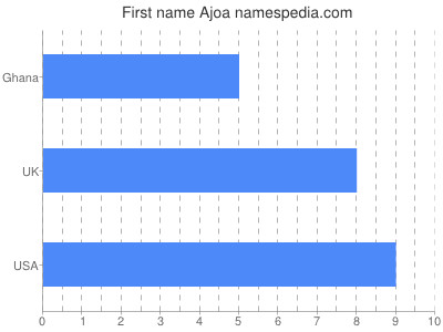 Given name Ajoa