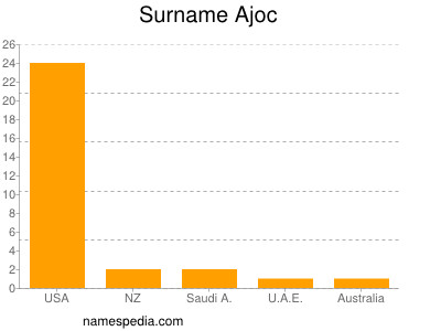 Familiennamen Ajoc