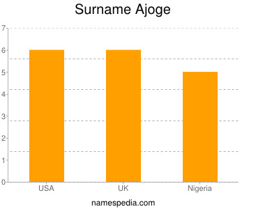 Surname Ajoge