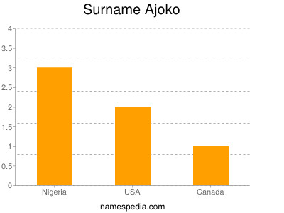 Surname Ajoko