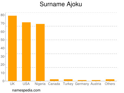 Familiennamen Ajoku