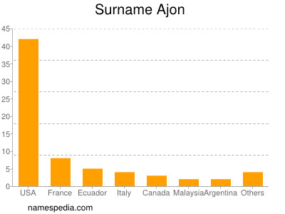 Familiennamen Ajon