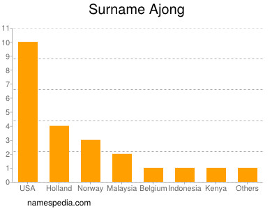 Surname Ajong